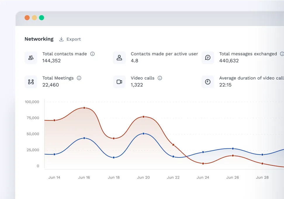 Swapcard Analytics platform showing networking and matchmaking behavior